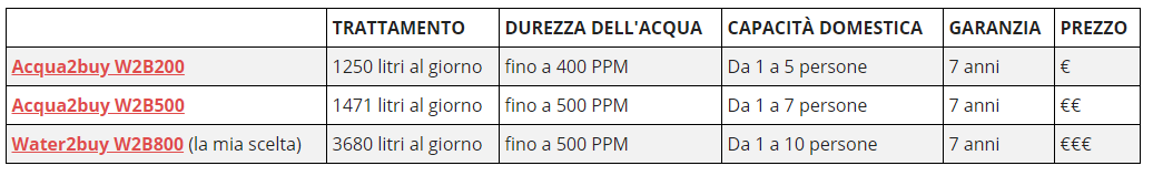 Miglior addolcitore acqua domestico 1